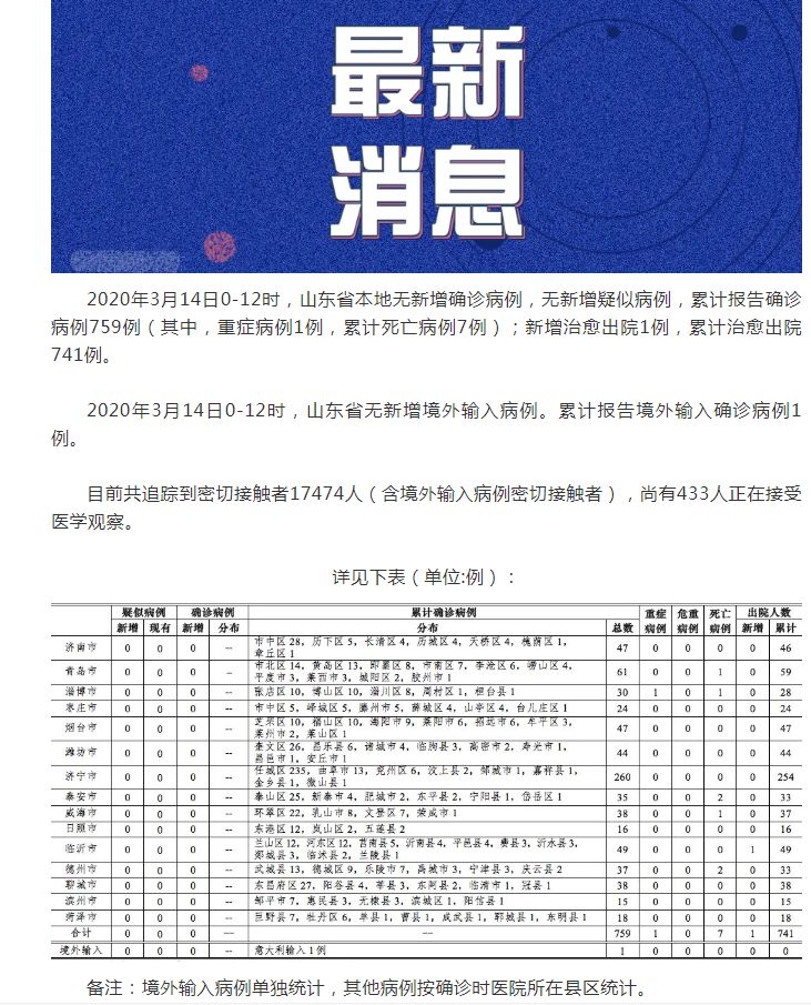 14日0-12时，泰安疫情情况发布！代购晒韩国购物被邻居举报返京后不隔离，警方一查没有出入境记录……