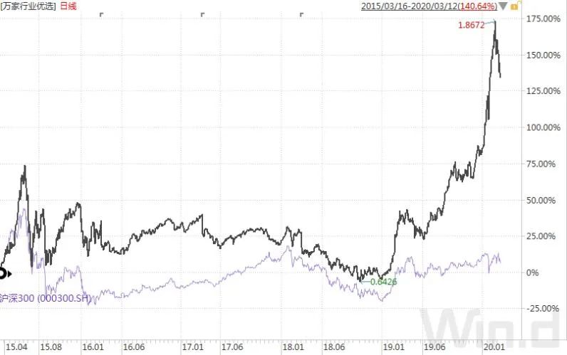 （图片来源：Wind金融终端行情）