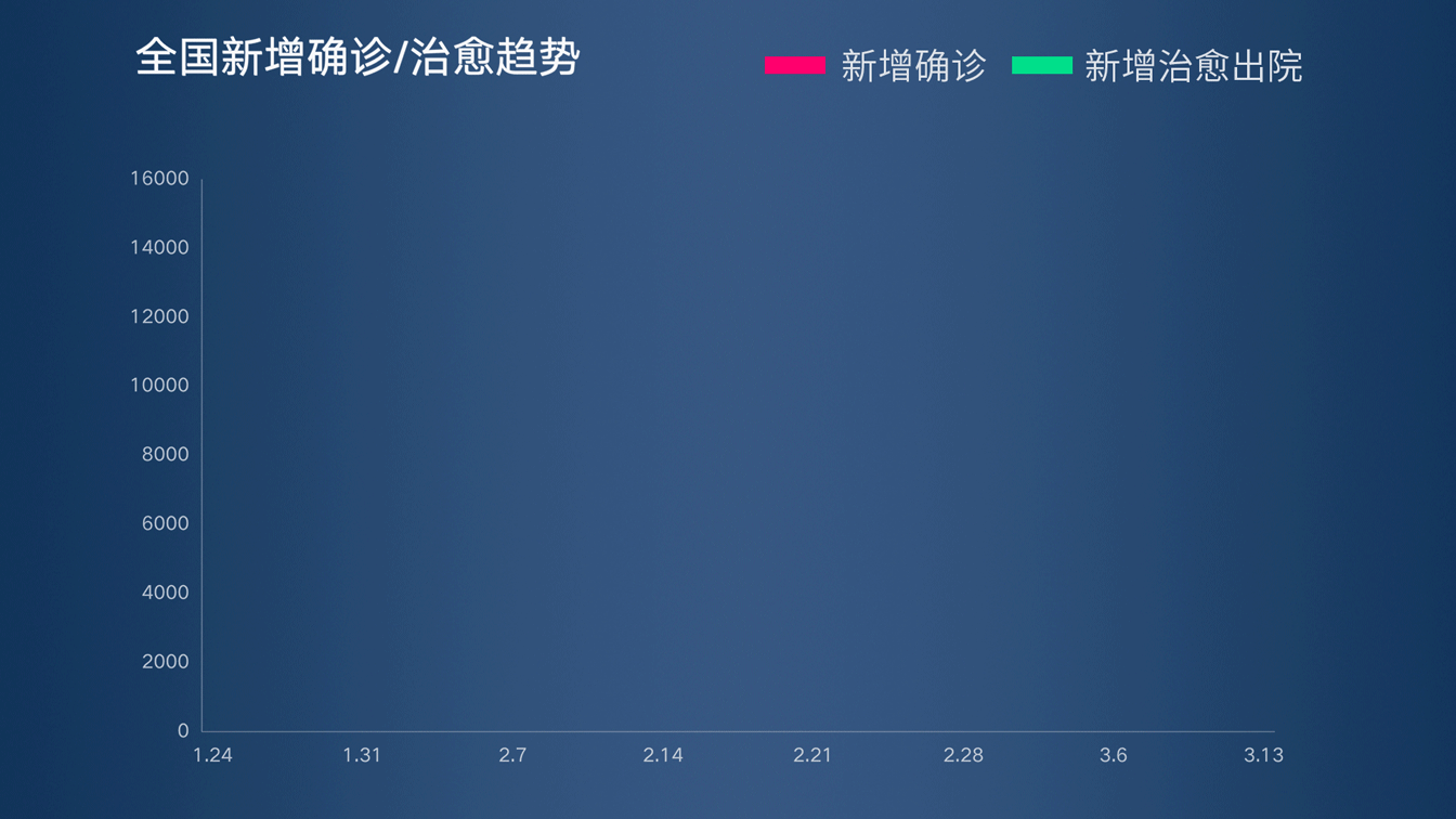 单日新增确诊病例11例 湖北疑似病例首次"0新增"