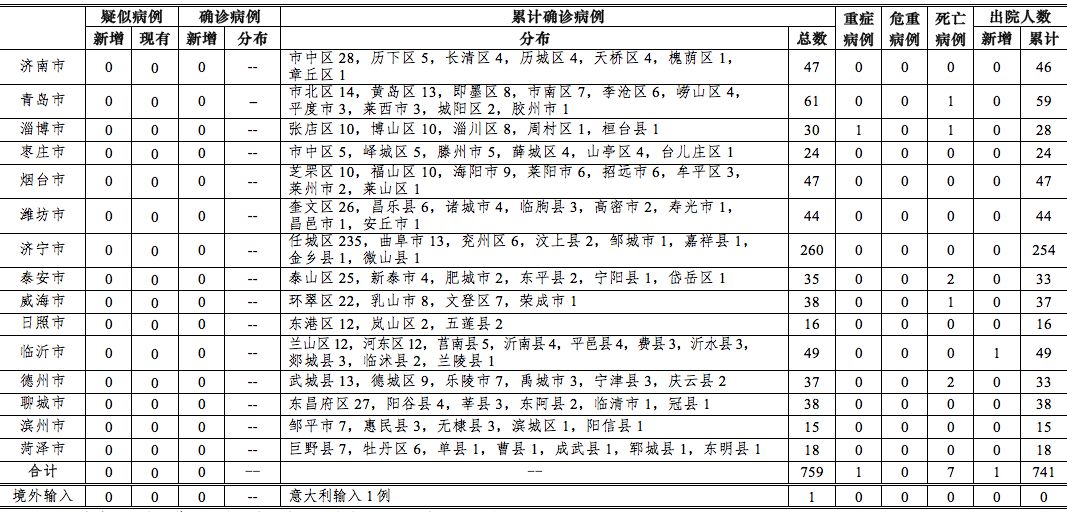 14日0-12时，泰安疫情情况发布！代购晒韩国购物被邻居举报返京后不隔离，警方一查没有出入境记录……
