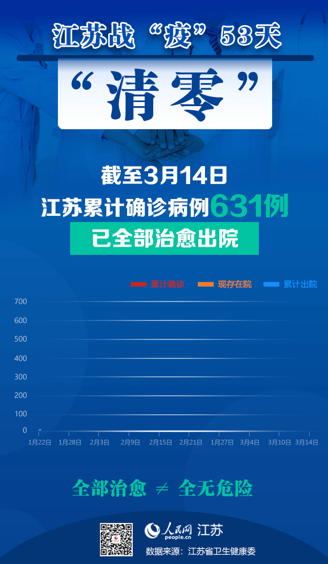 数据新闻:江苏在院确诊病例"清零" 治愈率100%|疫情|新冠肺炎_新浪