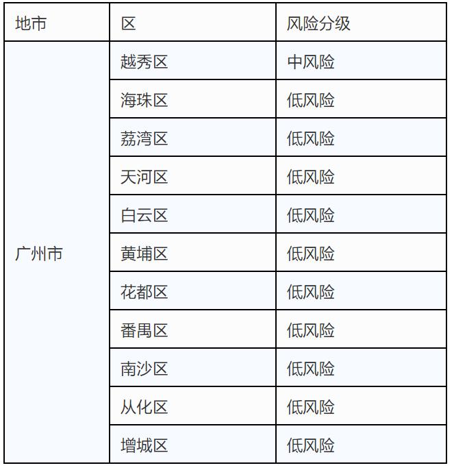 广州首例境外输入病例密切接触32人!各区最新风险等级公布.