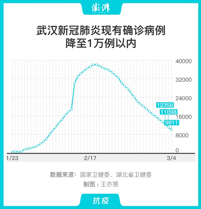 图解武汉新冠肺炎现有确诊病例降至1万例以内