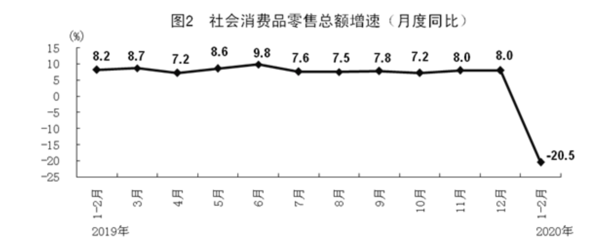 中国2020二月gdp_首季GDP虽然负增长,但3月份降幅明显收窄中国经济比预想要好(2)