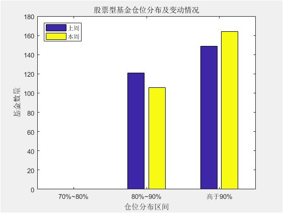 图2：股票型基金仓位分布及变动情况