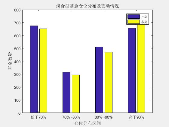 图3：混合型基金仓位分布及变动情况