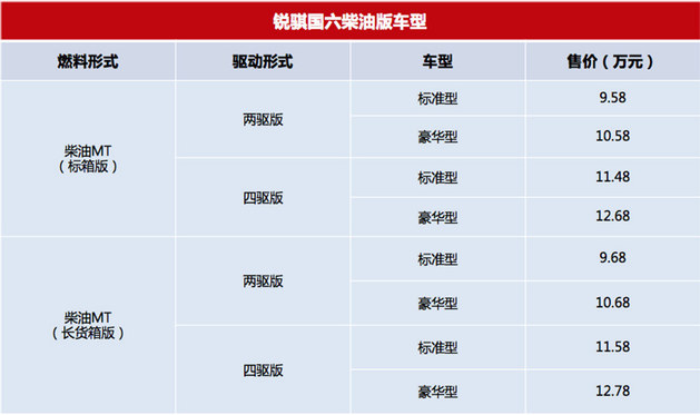 9.58万元起 郑州日产锐骐国六柴油版上市