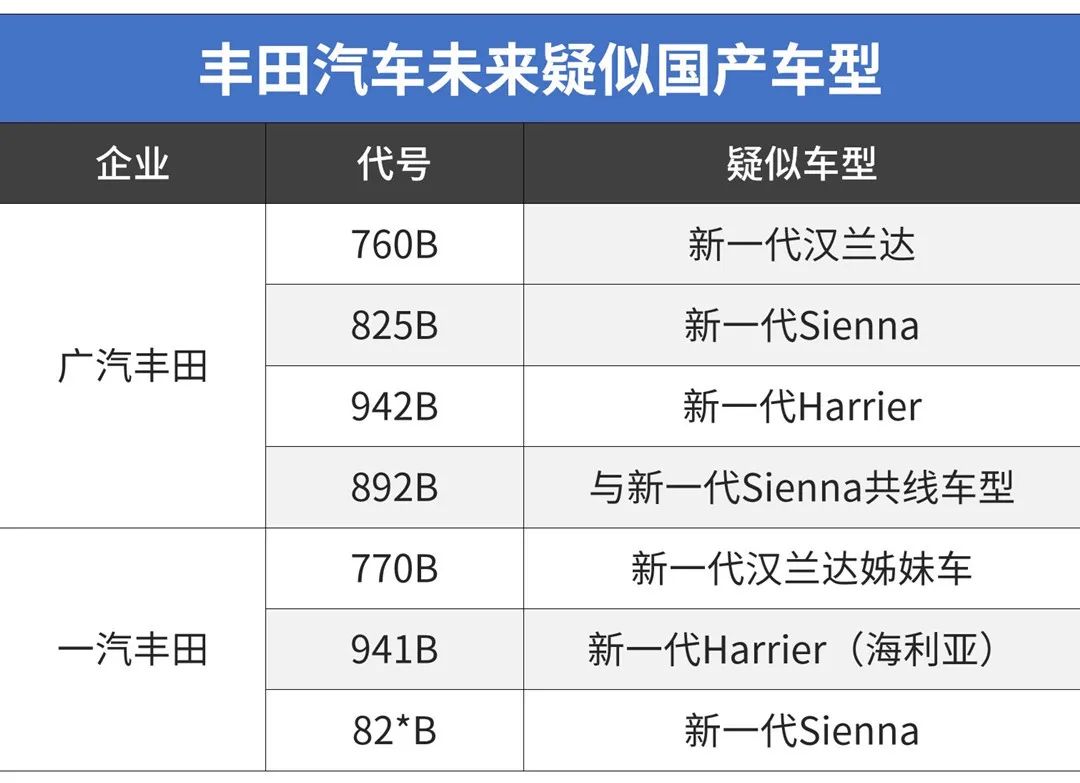 新车,但细看之下也就归纳为三款:新一代汉兰达,新一代harrier(海利亚)
