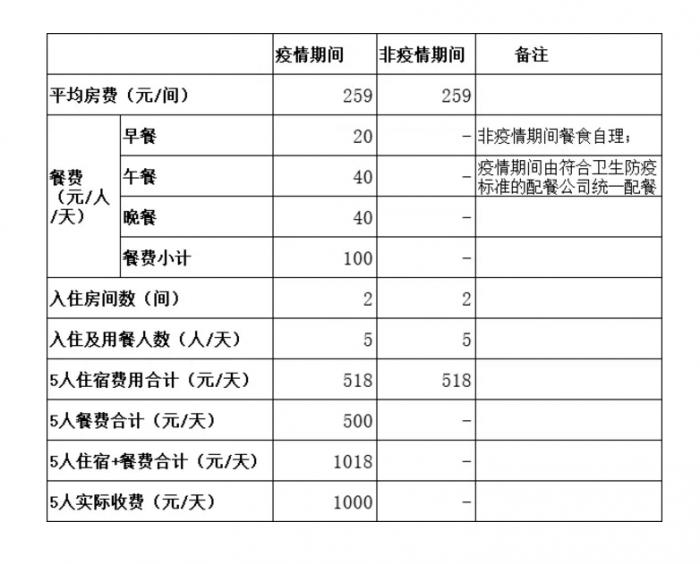 隔离14天收费14000元涉事酒店方格林酒店集团公布了账单