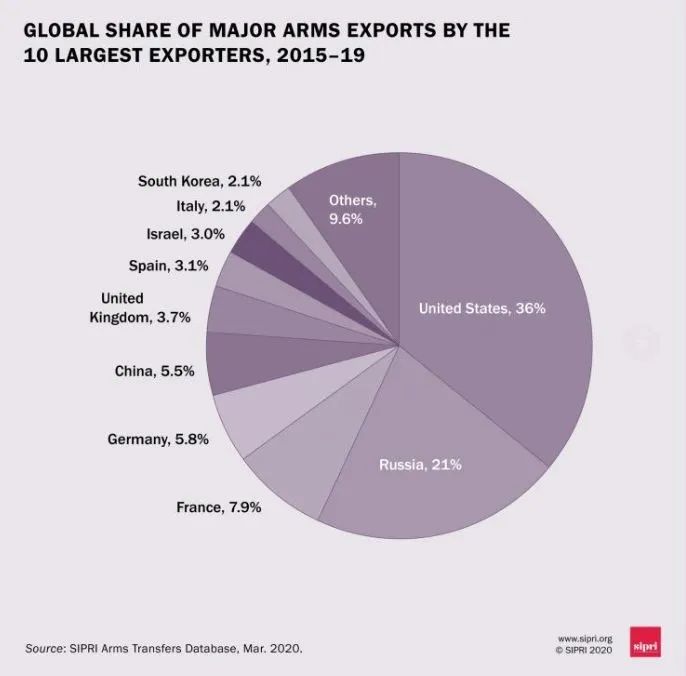 国家武器排行榜_全球十大武器出口国排名公布,美国一骑绝尘,中国排名令人意外