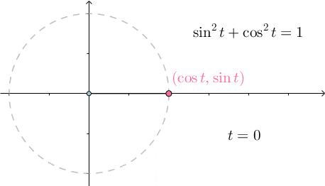 如何证明sin x   x?