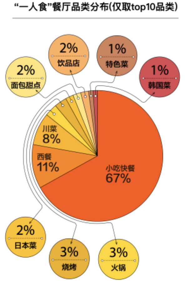 美团"一人食"线上日均销量上涨252.1% 安心消费成餐饮新趋势