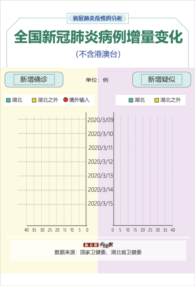 21地上周无新增确诊,受境外输入影响北京,上海新增较多|疫情周分析