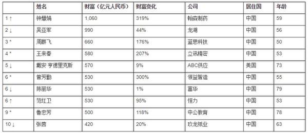 2020全球白手起家女富豪榜