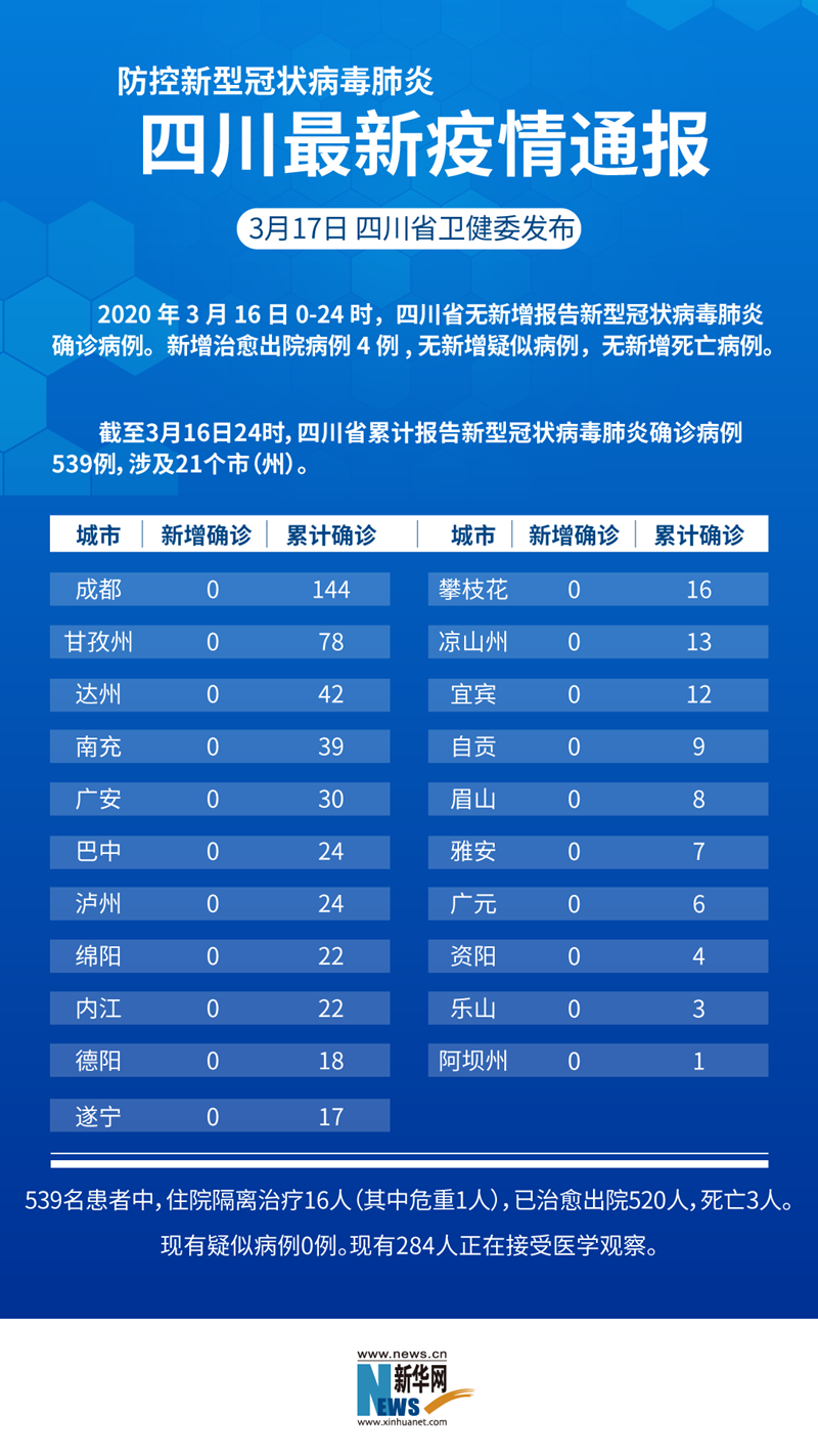 防控新型冠状病毒肺炎 四川最新疫情通报(截至3.16)