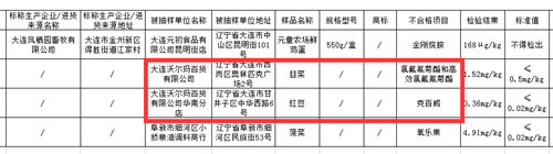 安徽麦田风食品公司脏脏包微生物超标 大连沃尔玛2批次蔬菜农残超标