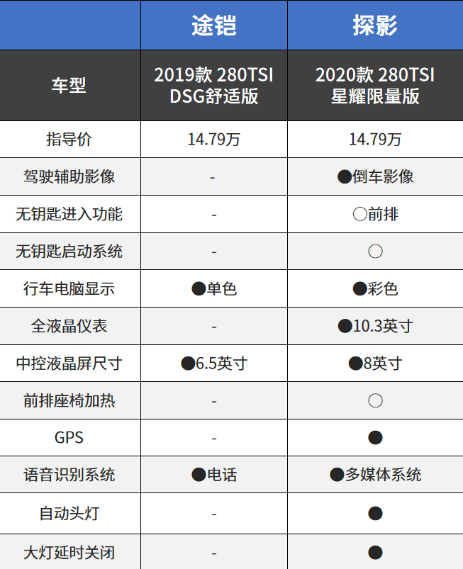 逼死选择困难症！兄弟车型一模一样？别开玩笑了！