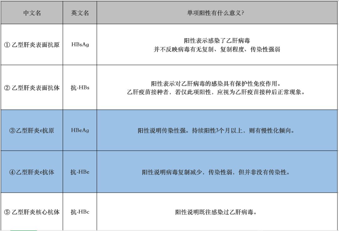 醫生教你看懂:乙肝兩對半檢測結果!建議收藏!