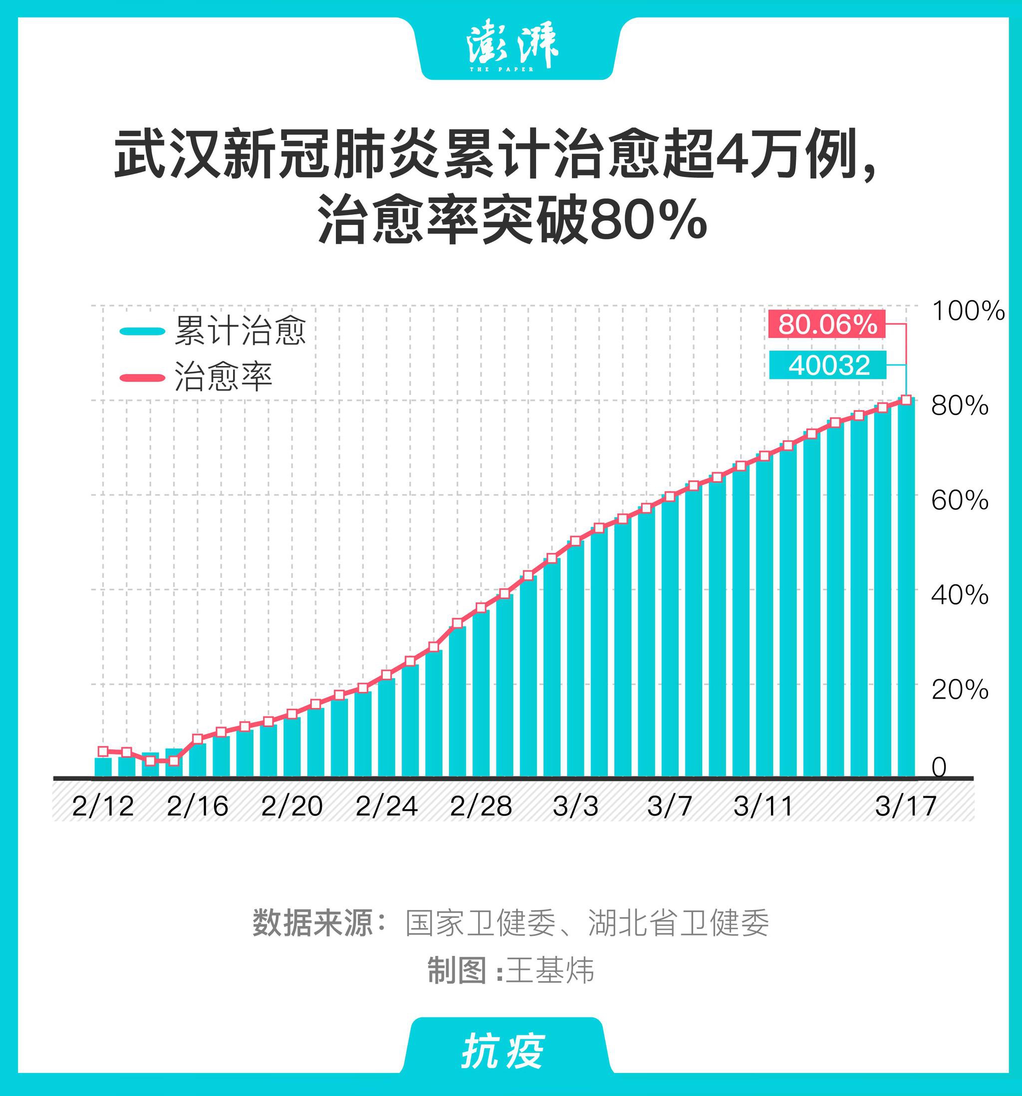 图解|武汉新冠肺炎累计治愈超4万例,治愈率突破80%