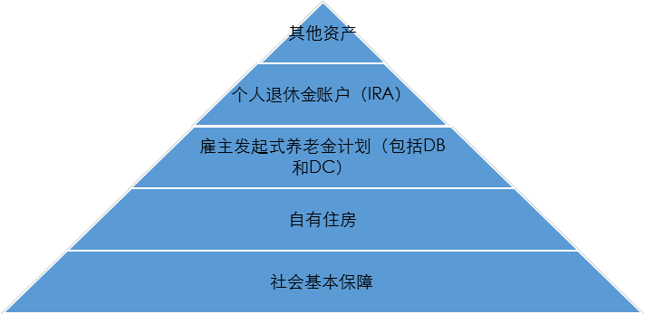 养老系列3金字塔式的美国养老金制度