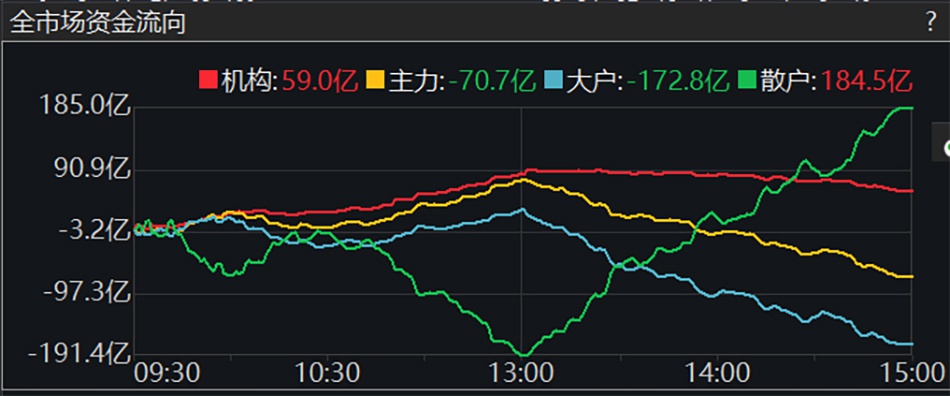 全市场资金流向