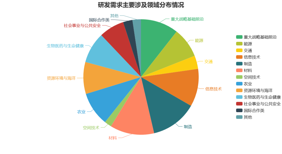 我校认真组织国家重点研发计划"十四五" 重大研发需求征集工作
