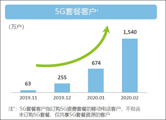 中國移動5g投資將猛增至1000億元