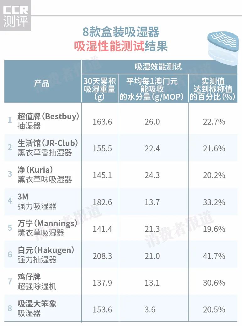吸湿盒测试 吸湿大笨象垫底白元包装密封性较差 手机新浪网