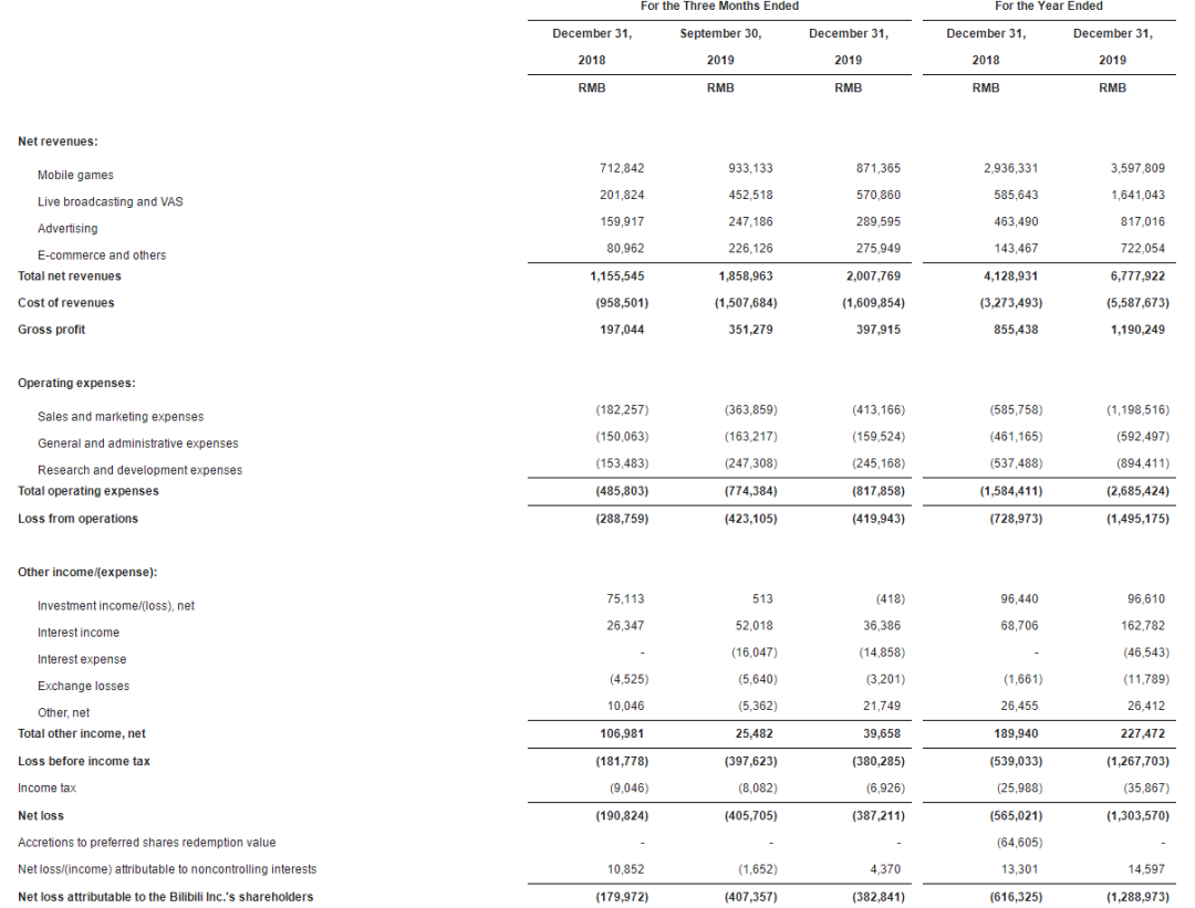 B站2019年度财报：全年营收67.8亿，月活至1.3亿，直播和电商增速迅猛