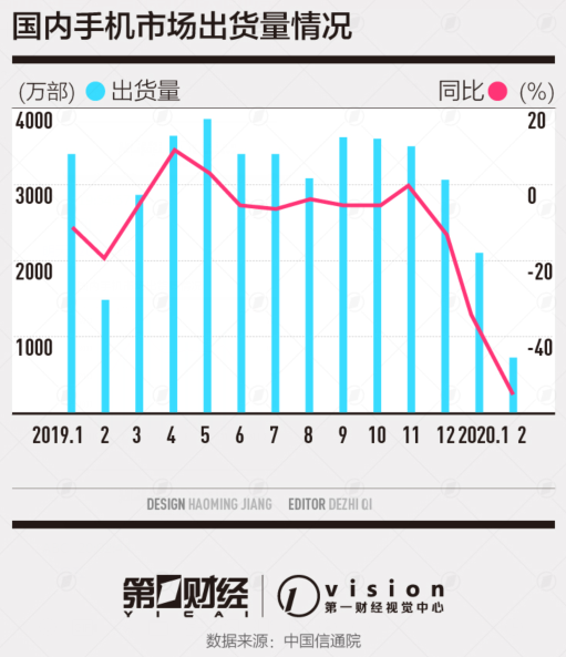 5G手机密集上市 国内智能手机销售回暖