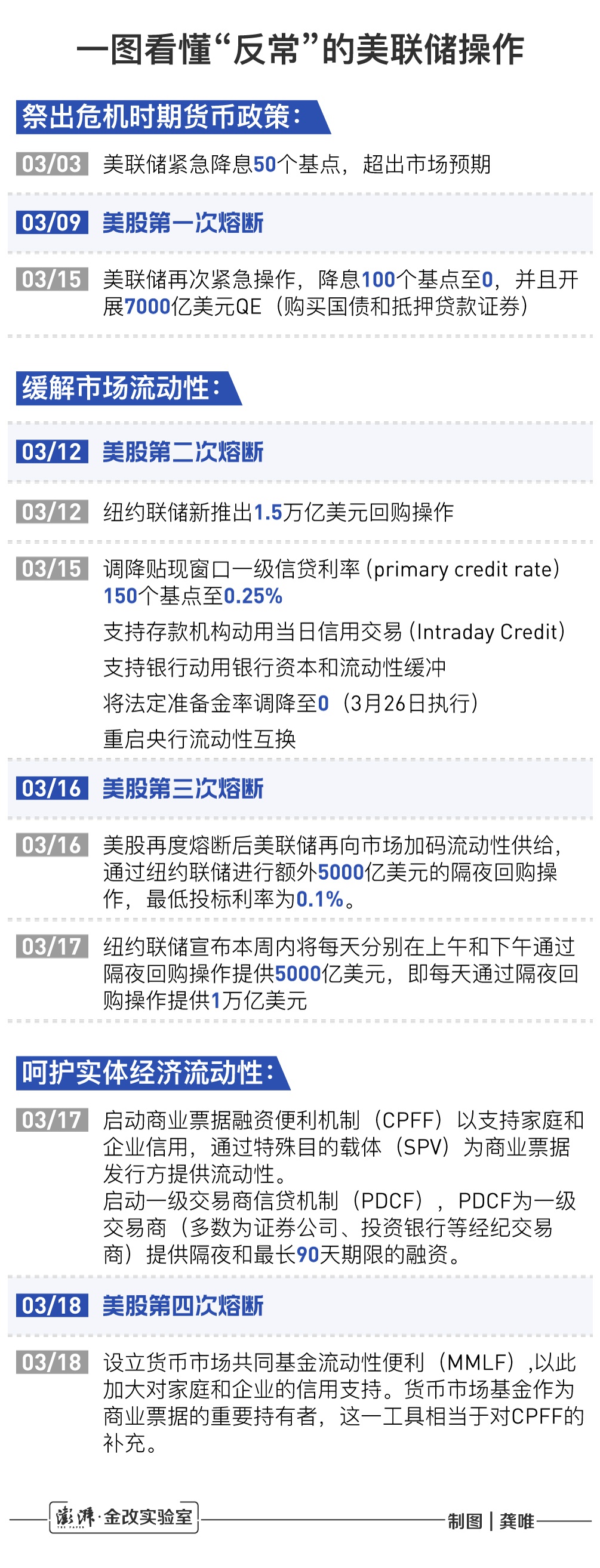一图看懂美联储“反常”操作：连续降息 重启量化宽松