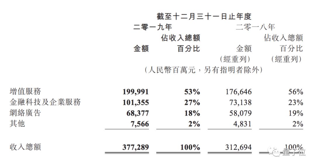 腾讯员工平均年薪福利84万，比上一年涨薪7万；研发每写1行代码能赚19块