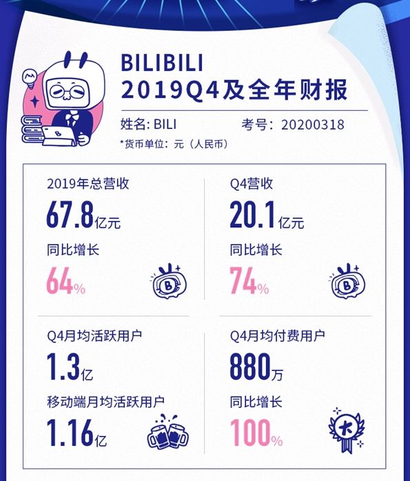 B站2019年度财报：全年营收67.8亿，月活至1.3亿，直播和电商增速迅猛