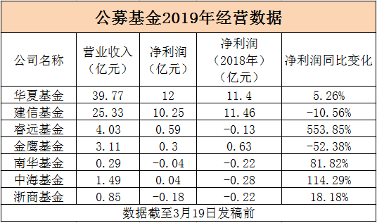 首批七家公募揭晓去年成绩单 华夏基金净利12亿暂时领跑