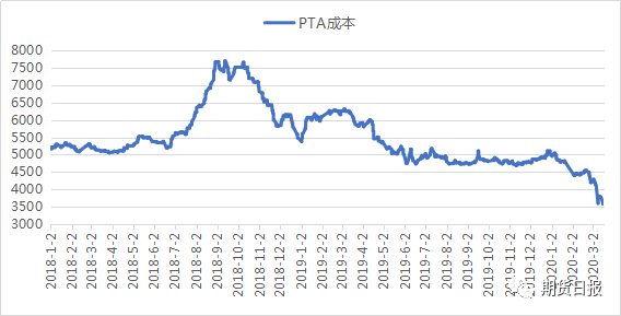 PTA成本走势图（元/吨）