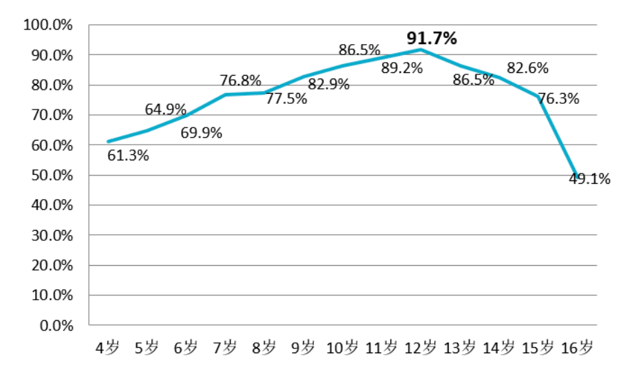 上海,北京,深圳青少年教育培训消费调查报告