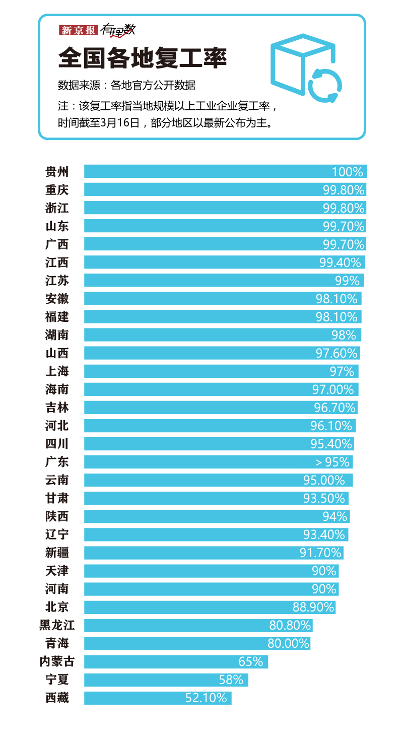 开工率95%，你准备好足够的口罩了吗？