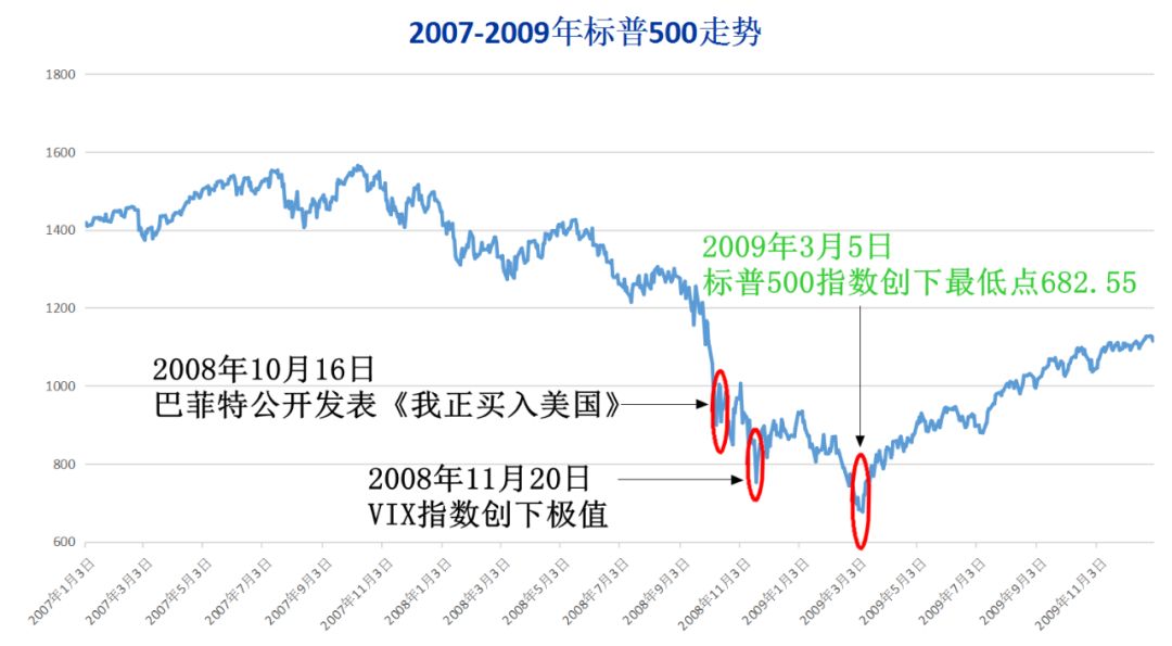 美股要跌到什么时候？这个指标值得参考一下