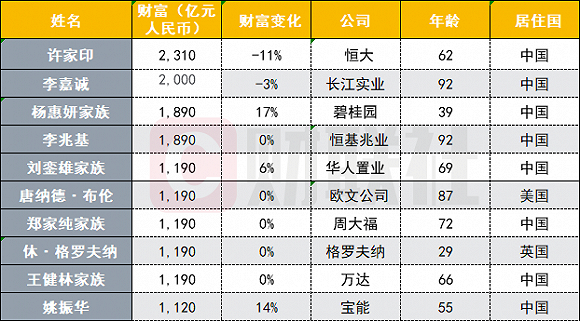 2020中国首富十大排名_2020中国煤炭十大富豪,内蒙古最多