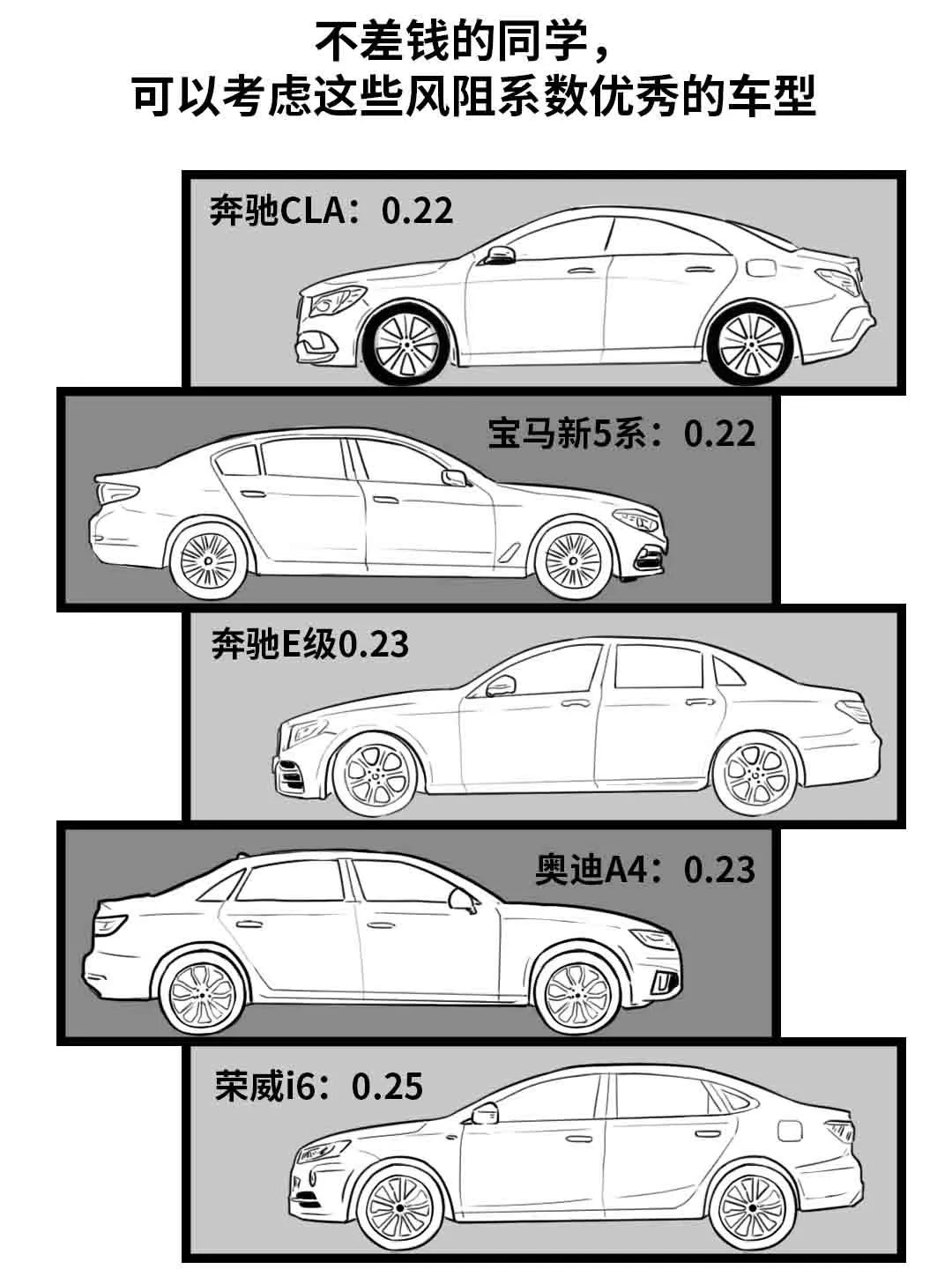 一张图告诉你风阻系数是不是越低越省油？