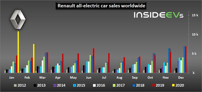 较上年同期增88% 2月雷诺欧洲电动车销量7485辆