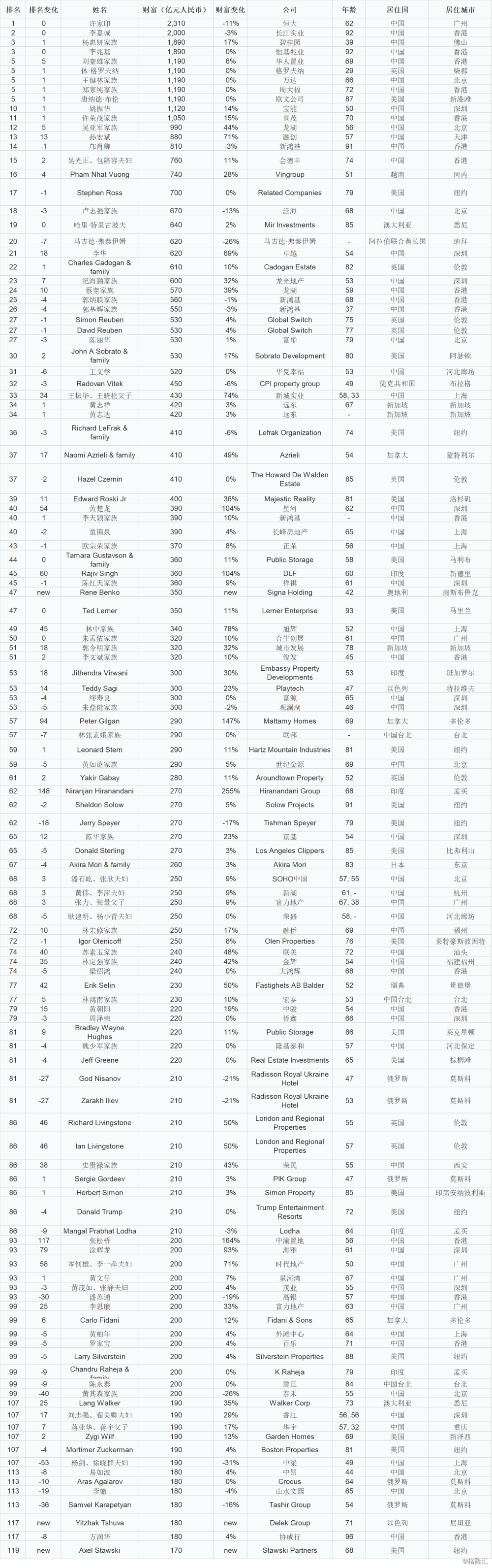胡润发布2020年全球房地产富豪榜