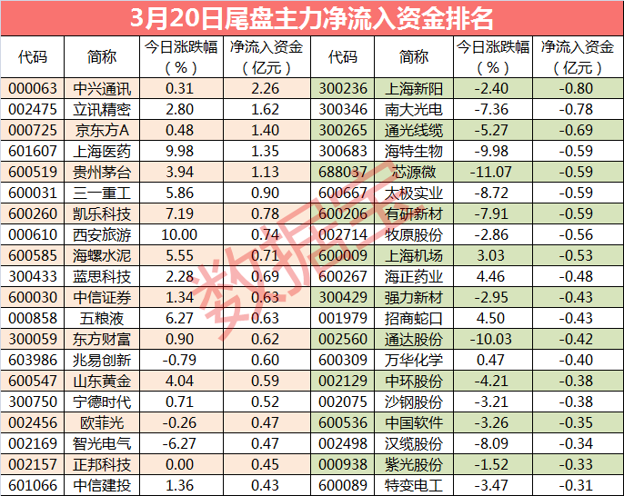 【主力资金】千亿白马股遭大资金抢筹，主力尾盘相中这些股__财经头条