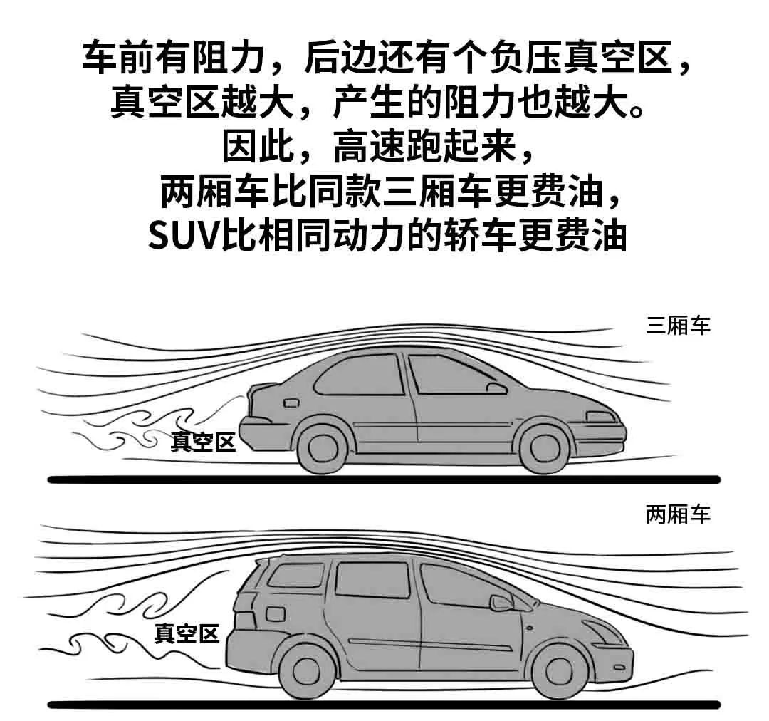 一张图告诉你风阻系数是不是越低越省油？