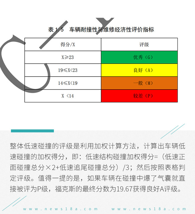 维修费最低才1542元! 碰撞试验A柱变形人却没事