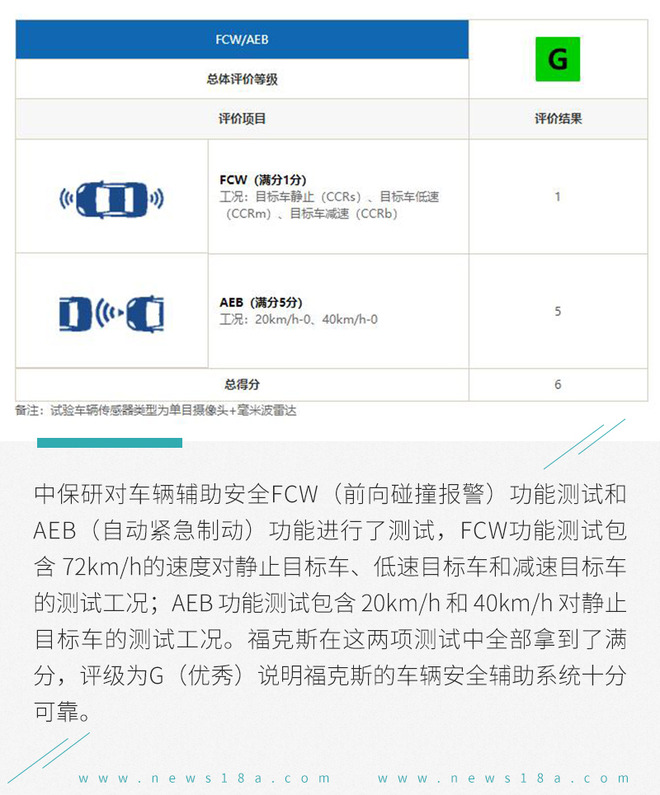 维修费最低才1542元! 碰撞试验A柱变形人却没事