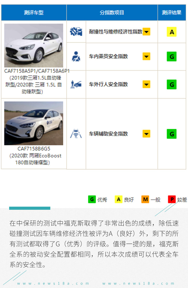 维修费最低才1542元! 碰撞试验A柱变形人却没事