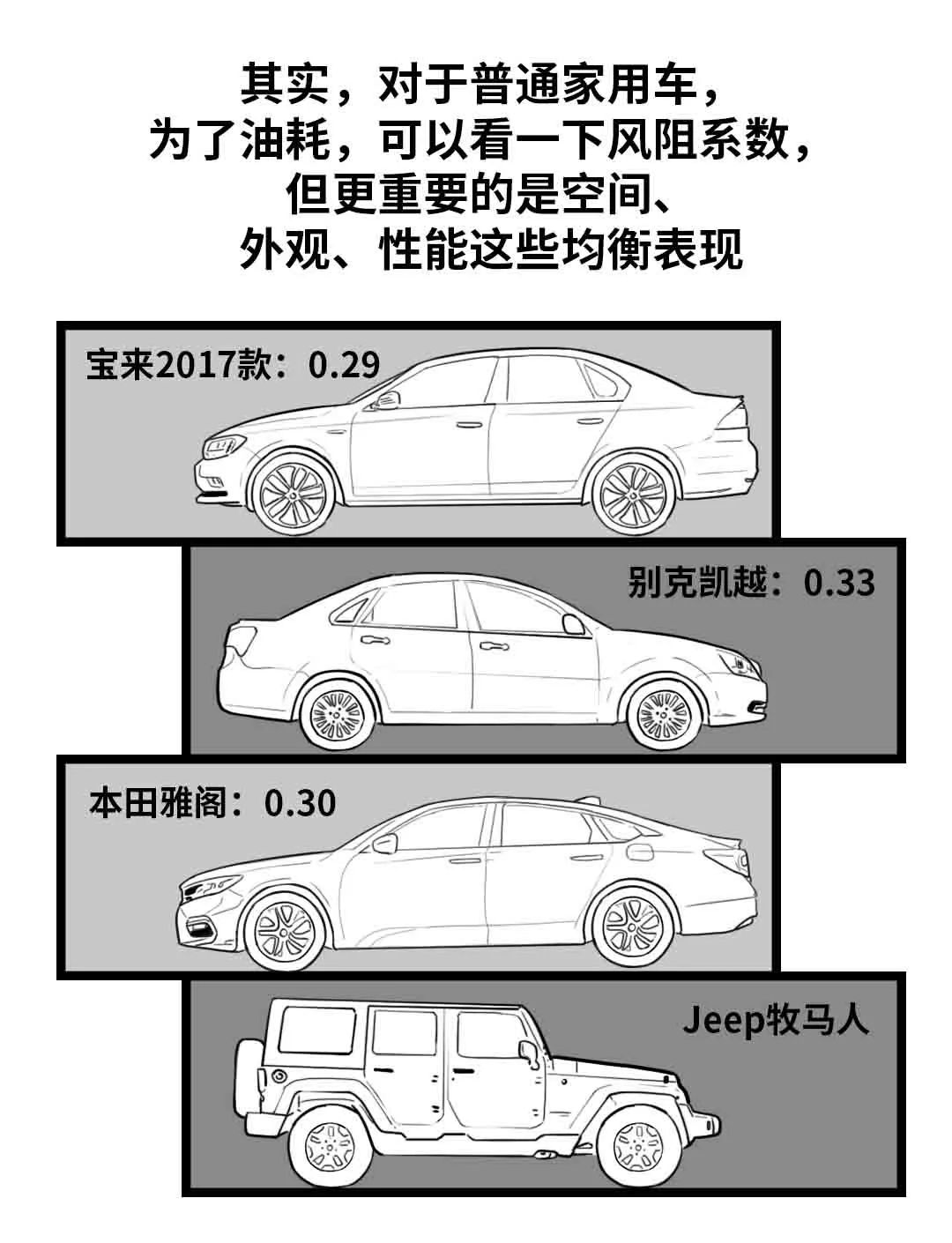 一张图告诉你风阻系数是不是越低越省油？