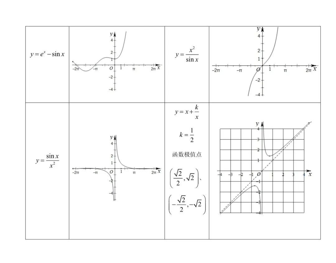 高中数学一般常用特殊函数图像集锦（66个）