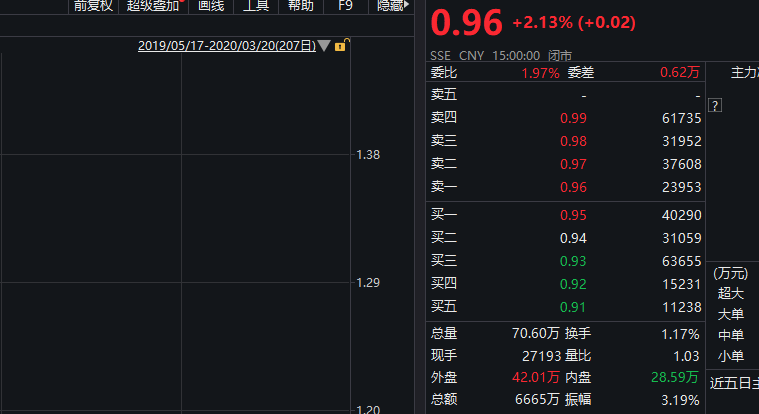 昔日风电“巨无霸”再现保壳危机 董事长带头增持